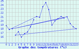 Courbe de tempratures pour Aytr-Plage (17)