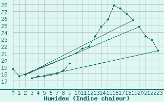 Courbe de l'humidex pour Rmering-ls-Puttelange (57)