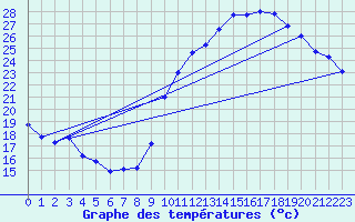 Courbe de tempratures pour Bagnres-de-Luchon (31)