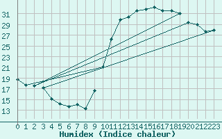 Courbe de l'humidex pour Roujan (34)