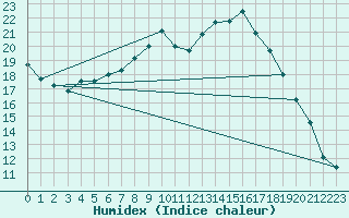 Courbe de l'humidex pour Delemont