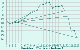 Courbe de l'humidex pour Frankfort (All)