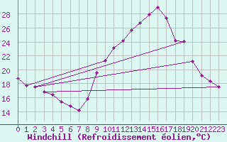 Courbe du refroidissement olien pour Tthieu (40)
