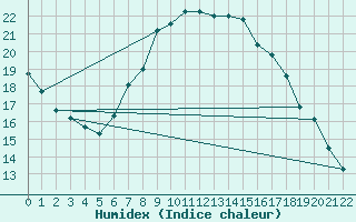 Courbe de l'humidex pour Marina Di Ginosa