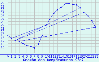 Courbe de tempratures pour Gap-Sud (05)