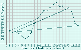 Courbe de l'humidex pour Plomelin-Inra (29)