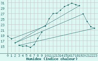 Courbe de l'humidex pour Haegen (67)