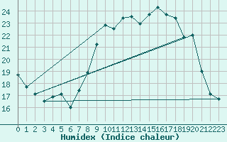 Courbe de l'humidex pour Bastia (2B)