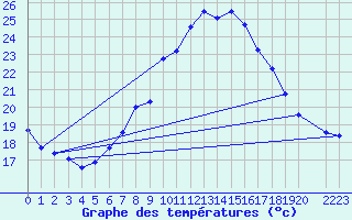 Courbe de tempratures pour Melle (Be)