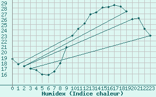 Courbe de l'humidex pour Valleroy (54)