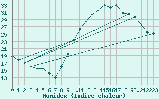 Courbe de l'humidex pour Bourges (18)