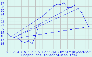 Courbe de tempratures pour Treize-Vents (85)