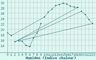 Courbe de l'humidex pour Cazaux (33)