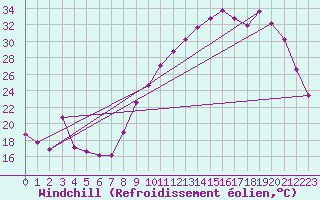 Courbe du refroidissement olien pour Chailles (41)