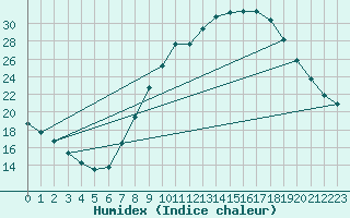 Courbe de l'humidex pour Ciudad Real