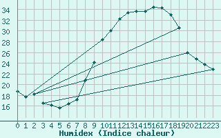 Courbe de l'humidex pour Beja