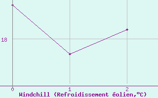 Courbe du refroidissement olien pour Bellevue Bras-Panon (974)