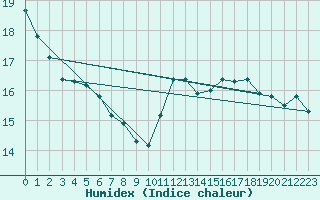 Courbe de l'humidex pour Prestwick Rnas