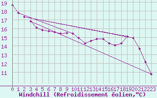 Courbe du refroidissement olien pour Ploeren (56)