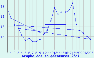 Courbe de tempratures pour Guret Saint-Laurent (23)