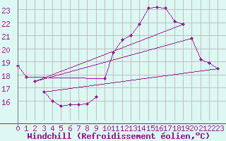 Courbe du refroidissement olien pour Millau (12)