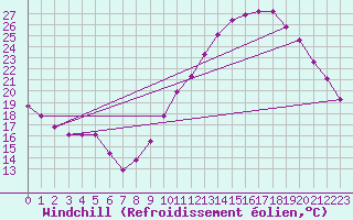 Courbe du refroidissement olien pour Saint-Jean-de-Liversay (17)
