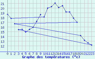 Courbe de tempratures pour Retie (Be)