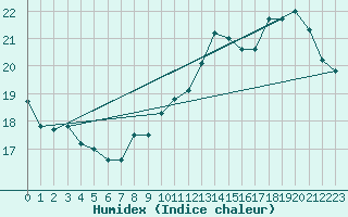 Courbe de l'humidex pour Dunkerque (59)