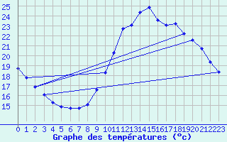 Courbe de tempratures pour Gurande (44)