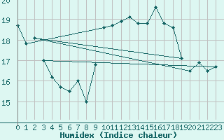 Courbe de l'humidex pour Ile Rousse (2B)