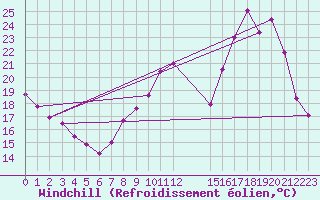 Courbe du refroidissement olien pour Gourdon (46)