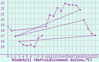 Courbe du refroidissement olien pour Rochefort Saint-Agnant (17)