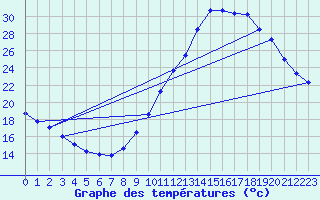 Courbe de tempratures pour Lagarrigue (81)