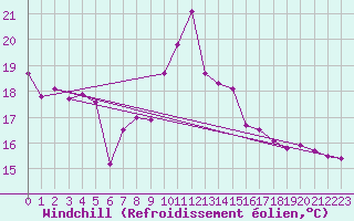 Courbe du refroidissement olien pour Monte S. Angelo