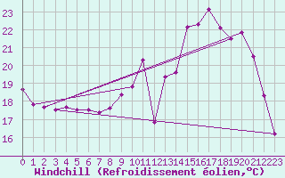 Courbe du refroidissement olien pour Bergerac (24)