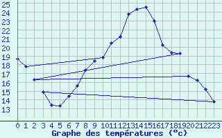Courbe de tempratures pour Neuchatel (Sw)