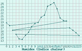 Courbe de l'humidex pour Neuchatel (Sw)