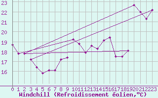 Courbe du refroidissement olien pour Cap Bar (66)
