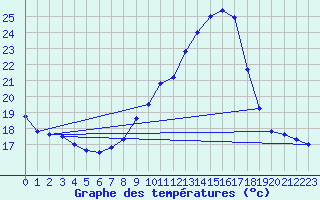 Courbe de tempratures pour Grenoble/agglo Le Versoud (38)