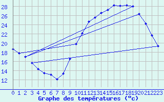 Courbe de tempratures pour Nonaville (16)