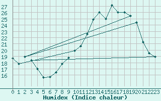 Courbe de l'humidex pour Trelly (50)