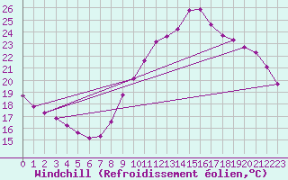 Courbe du refroidissement olien pour Champagne-sur-Seine (77)