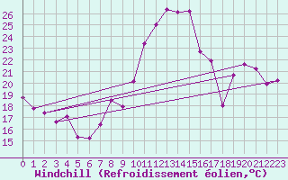 Courbe du refroidissement olien pour Dijon / Longvic (21)