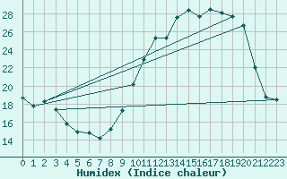 Courbe de l'humidex pour Clermont-Ferrand (63)