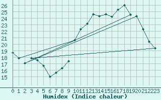 Courbe de l'humidex pour Villacoublay (78)