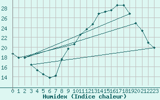 Courbe de l'humidex pour Als (30)