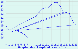 Courbe de tempratures pour Aigrefeuille d