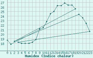 Courbe de l'humidex pour Montlimar (26)