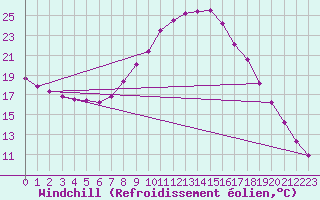 Courbe du refroidissement olien pour Valladolid