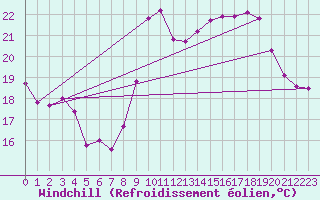 Courbe du refroidissement olien pour Pointe de Chemoulin (44)